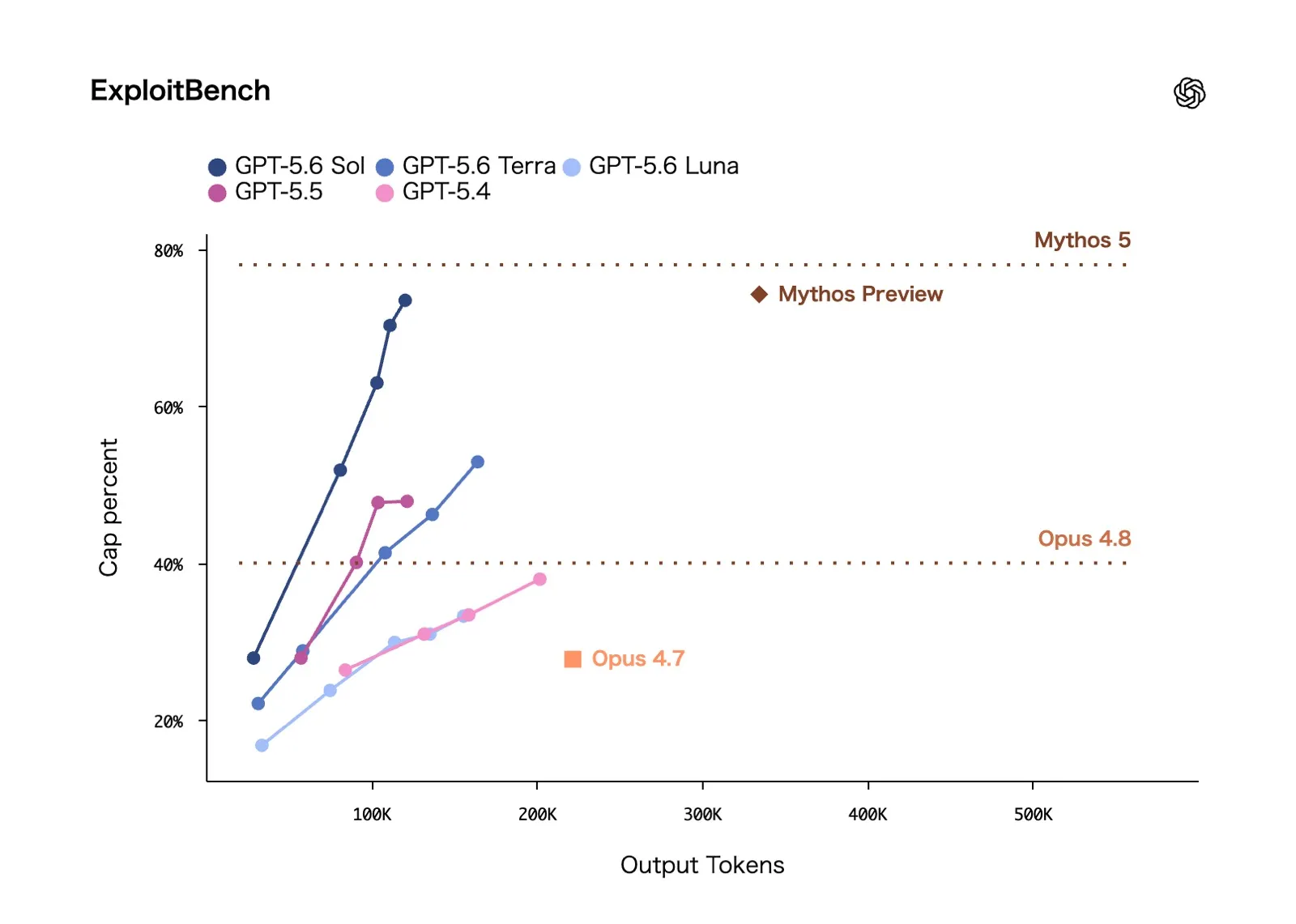 ExploitBenchでGPT-5.6 SolとMythos Previewが高いスコアを示す比較グラフ