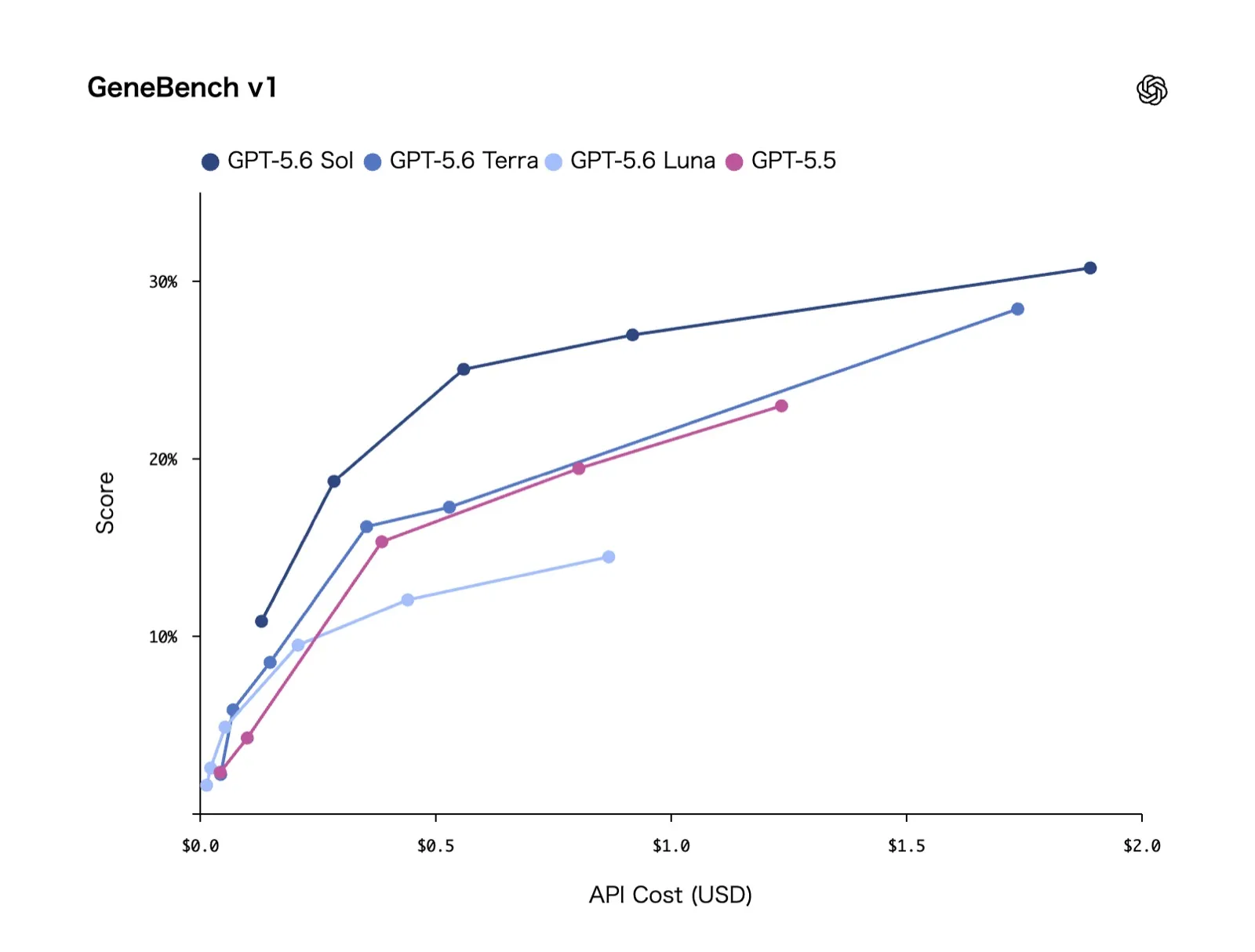 GeneBench v1でGPT-5.6 SolがGPT-5.5世代を上回るグラフ